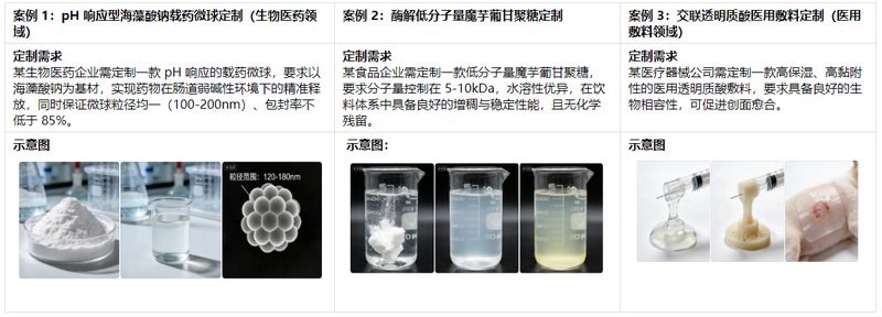 多糖的修改性定制技术与Sur-Release生物技术服务
