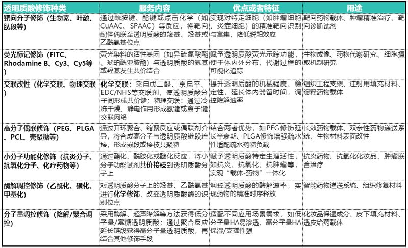 透明质酸（Hyaluronic Acid，HA）的修饰与改性及Sur-Release生物技术服务