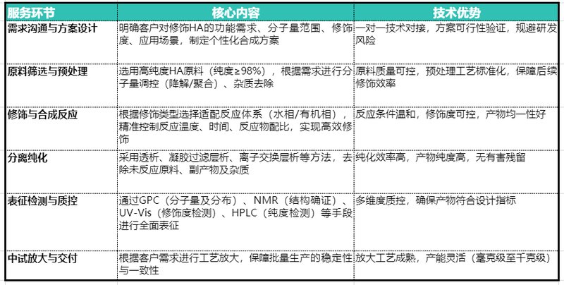 透明质酸（Hyaluronic Acid，HA）的修饰与改性及Sur-Release生物技术服务