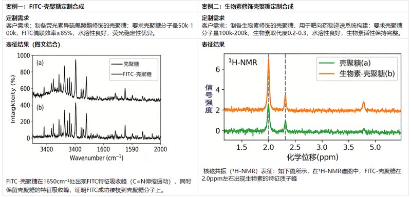 壳聚糖的精准修饰与改性技术 —— Sur-Release生物技术服务
