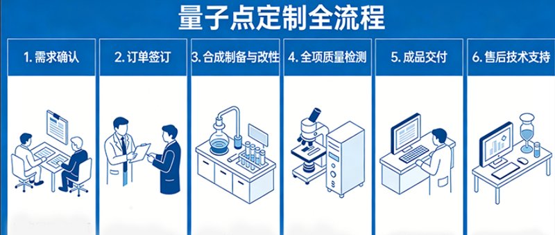 多类型量子点定制方案：从碳量子点到钙钛矿量子点