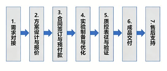 微环境响应磷脂|Sur-Release生物技术服务定制化脂质材料