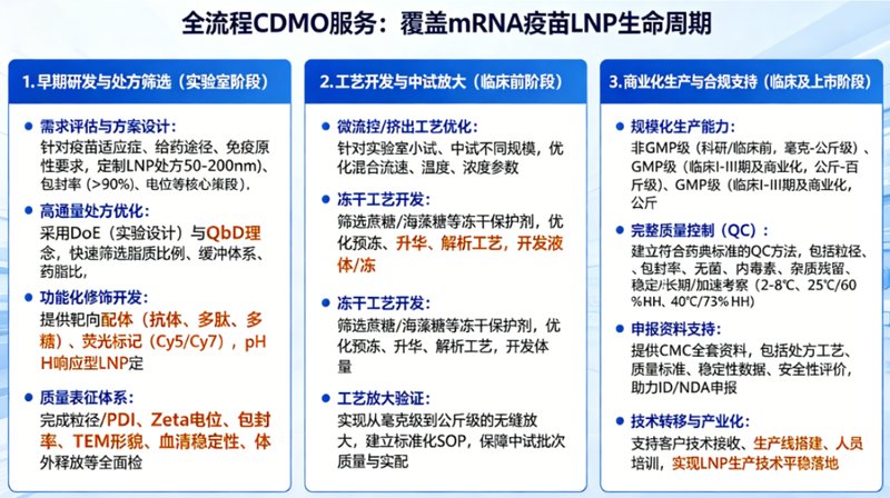 mRNA疫苗LNP CDMO 全流程解决方案——Sur-Release生物技术服务