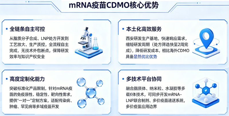mRNA疫苗LNP CDMO 全流程解决方案——Sur-Release生物技术服务