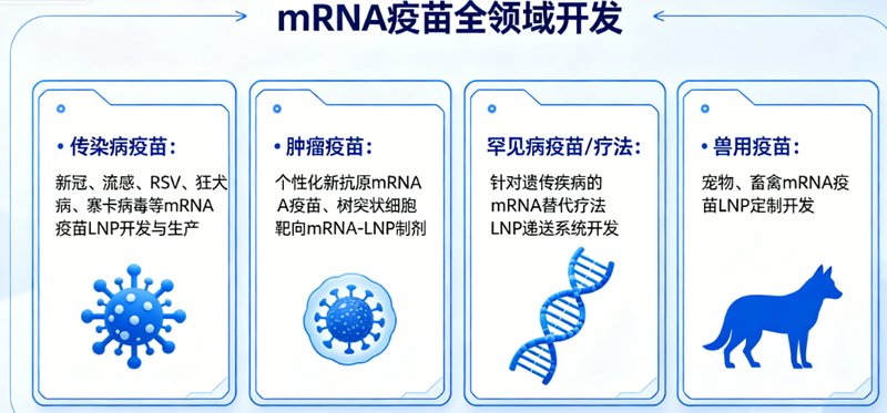 mRNA疫苗LNP CDMO 全流程解决方案——Sur-Release生物技术服务