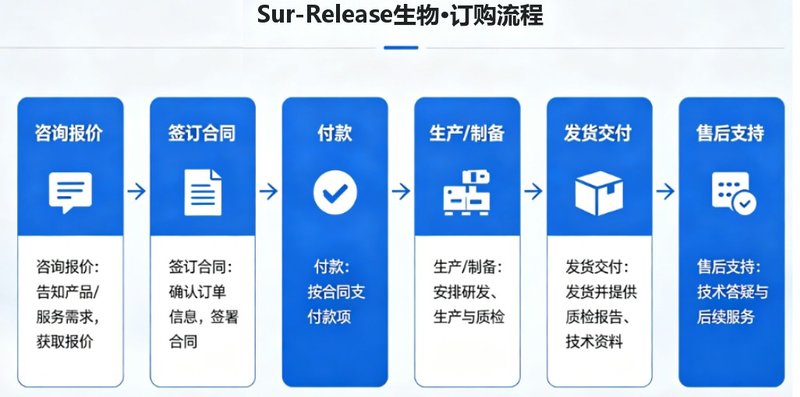 mRNA疫苗LNP CDMO 全流程解决方案——Sur-Release生物技术服务