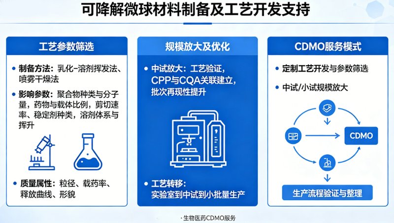 可降解微球材料制备关键工艺参数筛选与放大研究 CDMO服务