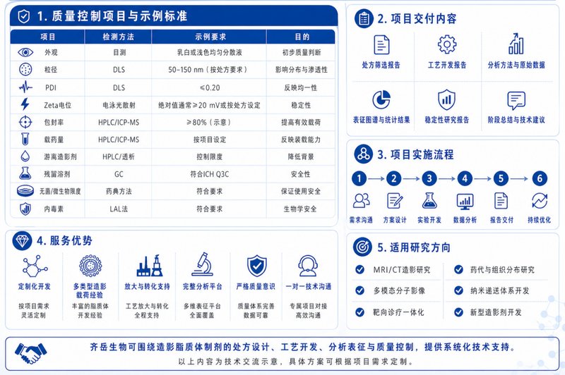 造影脂质体制剂的配方设计，工艺路线解析，分析表征与质量控制服务