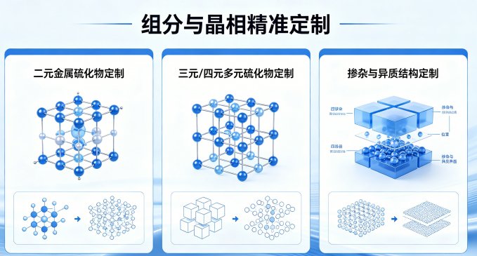 金属硫化物纳米结构可控制备与形貌定制