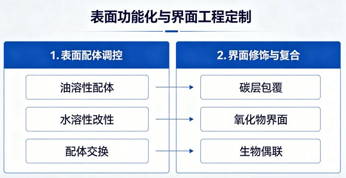 金属硫化物纳米结构可控制备与形貌定制