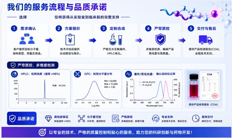 PCL-PEG嵌段共聚物的近红外荧光染料标记:多种染料可选,支持定制合成