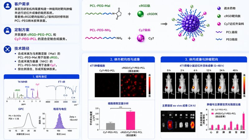 PCL-PEG嵌段共聚物的近红外荧光染料标记:多种染料可选,支持定制合成