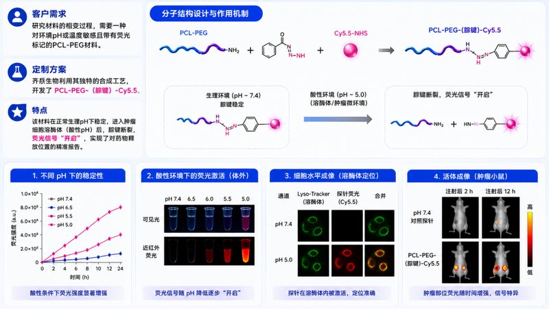 PCL-PEG嵌段共聚物的近红外荧光染料标记:多种染料可选,支持定制合成