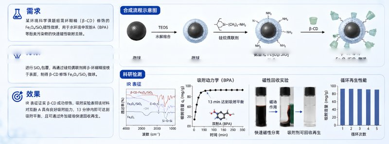 二氧化硅包覆四氧化三铁纳米颗粒（Fe₃O₄@SiO₂）——粒径可控、表面可修饰，支持定制