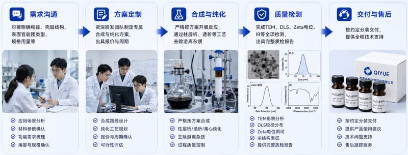 二氧化硅包覆四氧化三铁纳米颗粒（Fe₃O₄@SiO₂）——粒径可控、表面可修饰，支持定制