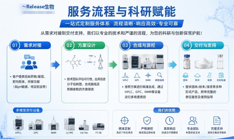 高分子胶束载药系统定制解决方案(面向靶向递送)——Sur-Release生物技术服务