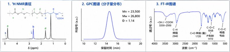 高分子胶束载药系统定制解决方案(面向靶向递送)——Sur-Release生物技术服务