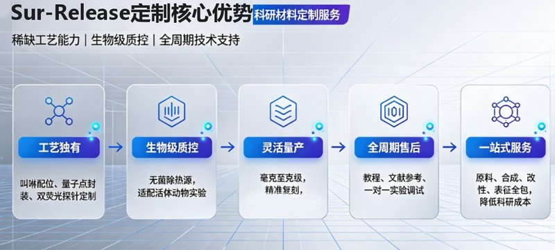 卟啉/量子点荧光MOF定制服务，高性能纳米探针构建
