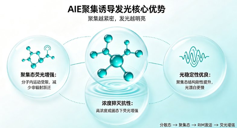 聚集诱导发光(AIE)分子定制:核心骨架改造与高性能发光材料开发
