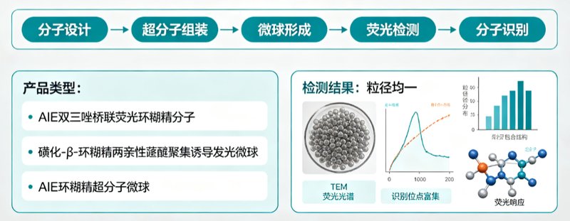 聚集诱导发光(AIE)分子定制:核心骨架改造与高性能发光材料开发