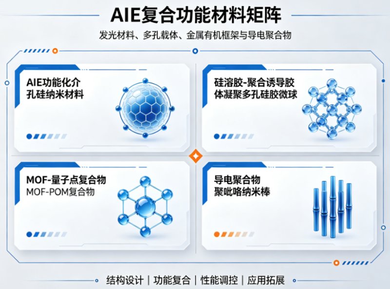 聚集诱导发光(AIE)分子定制:核心骨架改造与高性能发光材料开发