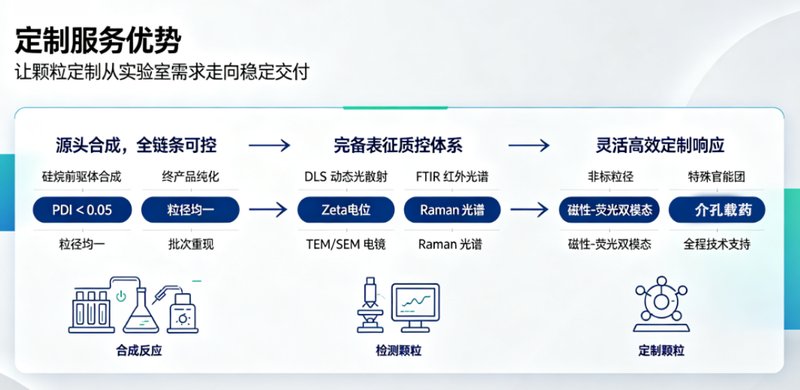 FITC荧光标记SiO₂纳米颗粒定制|破解纳米材料“看不见”的研究难题