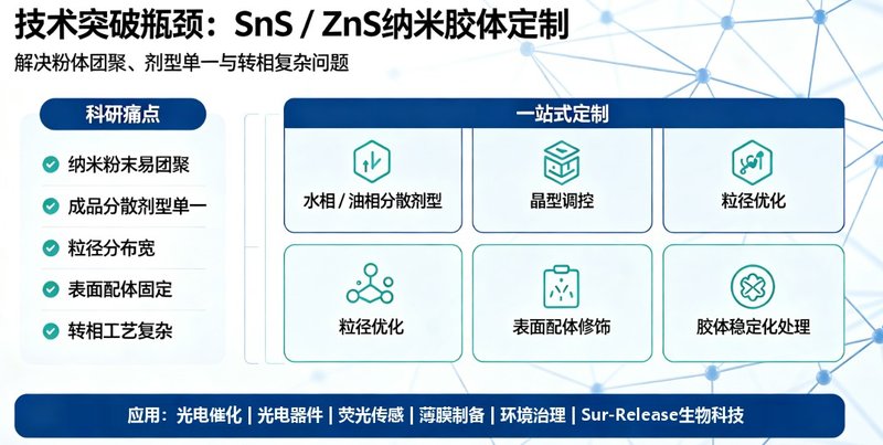 水相/油相SnS、ZnS纳米胶体定制,打造高性能无机纳米材料平台