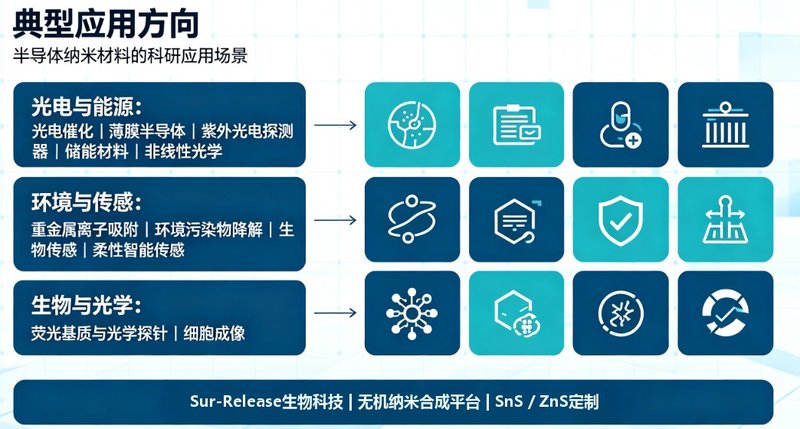 水相/油相SnS、ZnS纳米胶体定制,打造高性能无机纳米材料平台