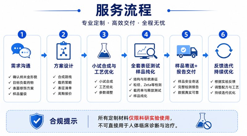 小分子药物负载纳米金｜科研定制解决方案