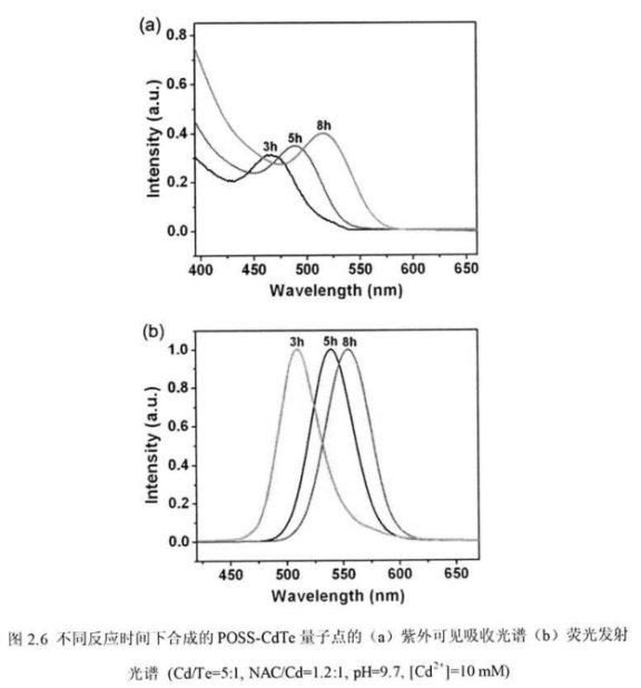 OM-POSS修饰的高生物相容性碲化镉荧光量子点(POSS-CdTe QDs)具有良好的光稳定性Sur-Release生物技术服务供应
