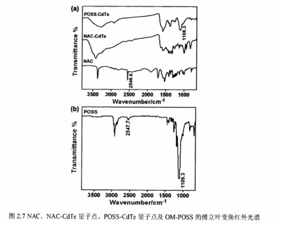 OM-POSS修饰的高生物相容性碲化镉荧光量子点(POSS-CdTe QDs)具有良好的光稳定性Sur-Release生物技术服务供应