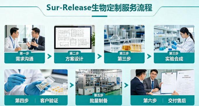 多功能荧光修饰PAMAM纳米聚合物定制制备——Sur-Release生物技术服务