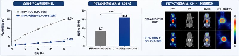 PEG磷脂-DOTA/DTPA大环化合物偶联定制服务 | Sur-Release生物技术服务