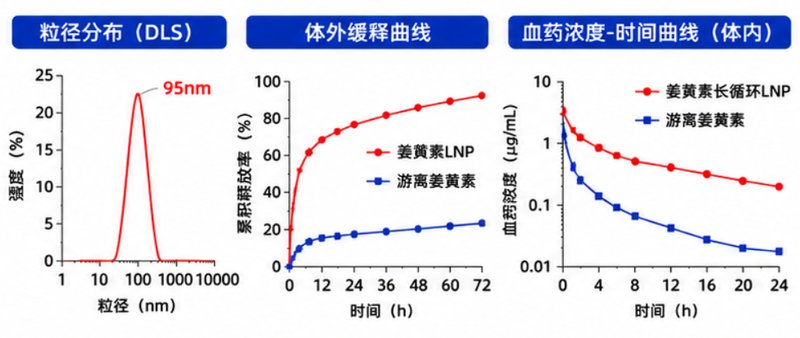 脂质纳米粒（LNP）负载小分子药物定制，赋能新药递送体系开发