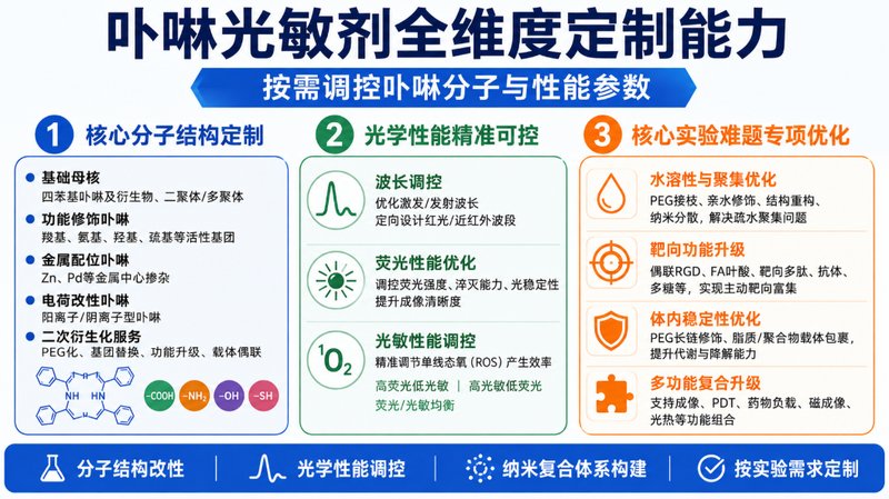 科研级卟啉光敏剂定制｜光学性能与PDT功能协同优化