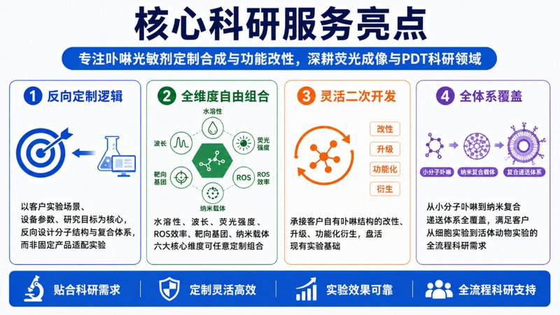 科研级卟啉光敏剂定制｜光学性能与PDT功能协同优化